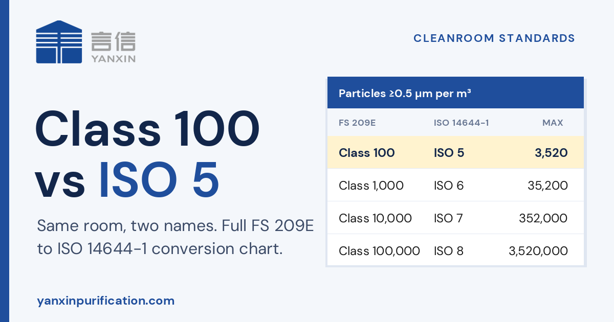 Class 100 vs ISO 5 conversion chart from FS 209E to ISO 14644-1